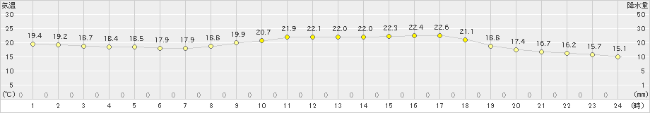 長浜(>2019年10月09日)のアメダスグラフ