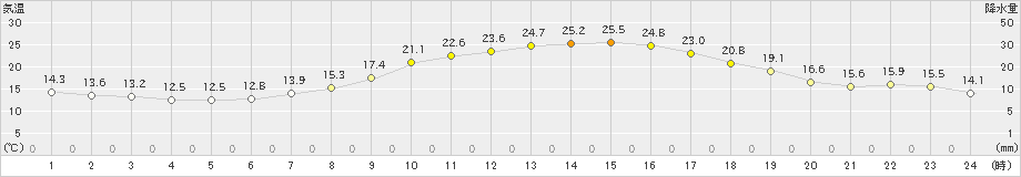 朝倉(>2019年10月09日)のアメダスグラフ