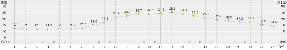 黒木(>2019年10月09日)のアメダスグラフ