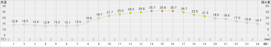 大牟田(>2019年10月09日)のアメダスグラフ