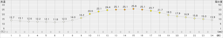 日田(>2019年10月09日)のアメダスグラフ