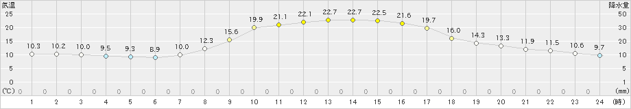 玖珠(>2019年10月09日)のアメダスグラフ