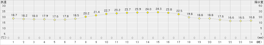 蒲江(>2019年10月09日)のアメダスグラフ