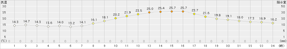 白石(>2019年10月09日)のアメダスグラフ