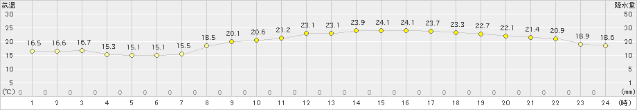 三角(>2019年10月09日)のアメダスグラフ