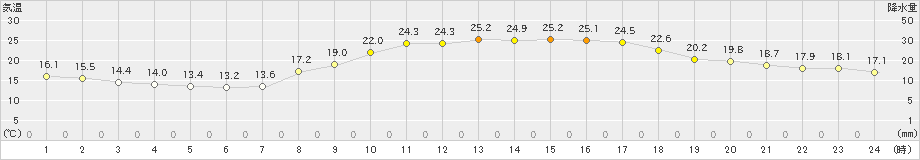 八代(>2019年10月09日)のアメダスグラフ