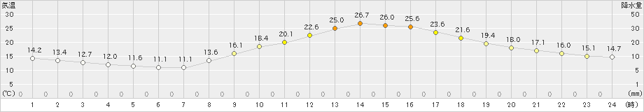 人吉(>2019年10月09日)のアメダスグラフ