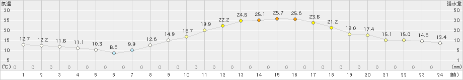 上(>2019年10月09日)のアメダスグラフ