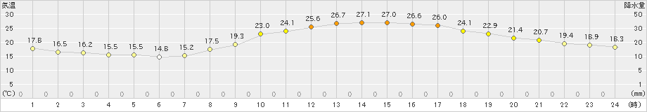 熊本(>2019年10月10日)のアメダスグラフ