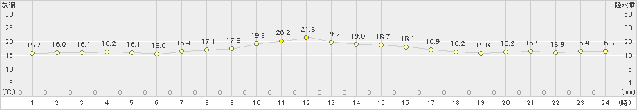 寿都(>2019年10月11日)のアメダスグラフ