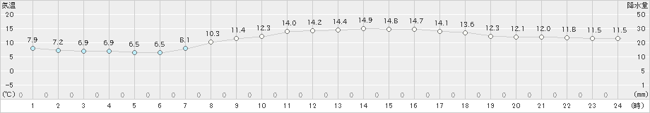 糠内(>2019年10月11日)のアメダスグラフ