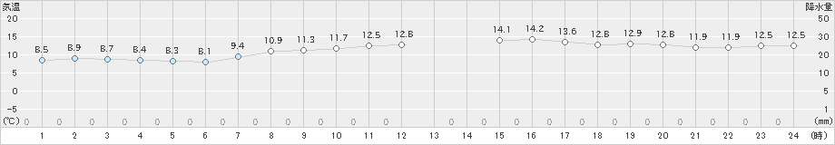 更別(>2019年10月11日)のアメダスグラフ