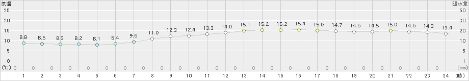 大津(>2019年10月11日)のアメダスグラフ