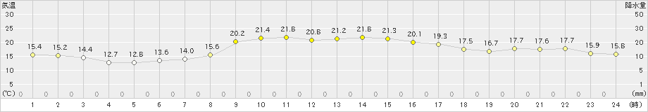 市浦(>2019年10月11日)のアメダスグラフ