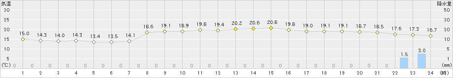 八戸(>2019年10月11日)のアメダスグラフ