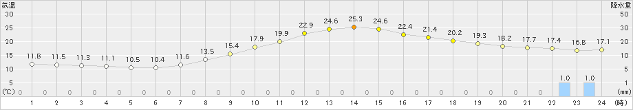 大館(>2019年10月11日)のアメダスグラフ