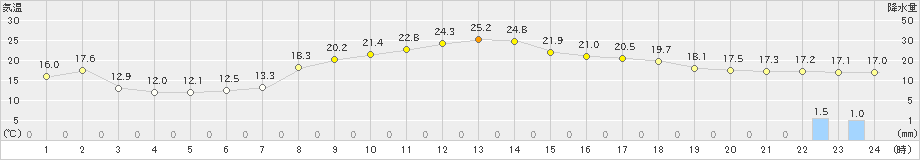 男鹿(>2019年10月11日)のアメダスグラフ