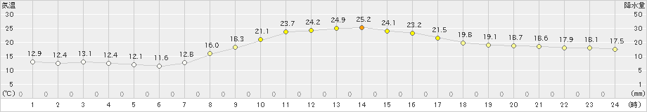 岩見三内(>2019年10月11日)のアメダスグラフ