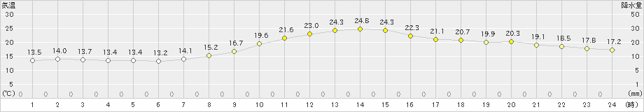 雄和(>2019年10月11日)のアメダスグラフ