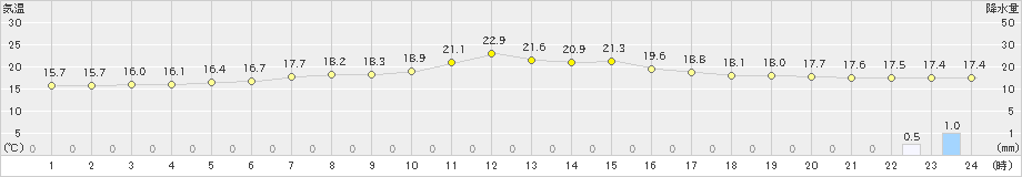 湯の岱(>2019年10月11日)のアメダスグラフ