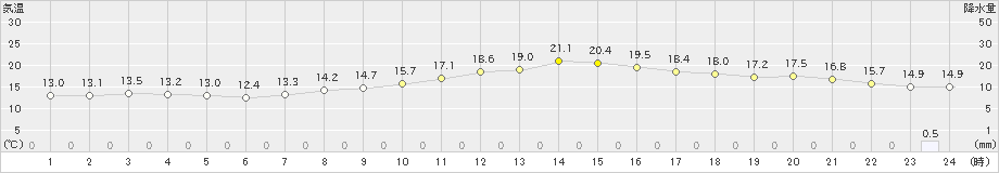 奥中山(>2019年10月11日)のアメダスグラフ