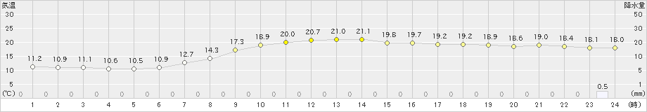 普代(>2019年10月11日)のアメダスグラフ