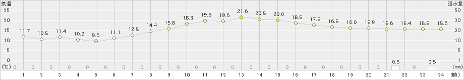 薮川(>2019年10月11日)のアメダスグラフ