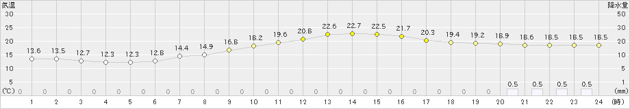 大迫(>2019年10月11日)のアメダスグラフ