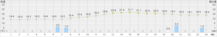 一関(>2019年10月11日)のアメダスグラフ