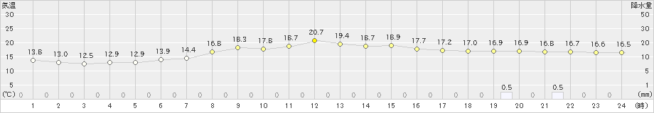 駒ノ湯(>2019年10月11日)のアメダスグラフ