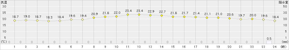 飛島(>2019年10月11日)のアメダスグラフ