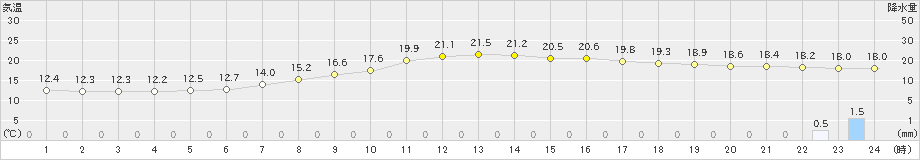 金山(>2019年10月11日)のアメダスグラフ