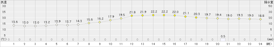 村山(>2019年10月11日)のアメダスグラフ