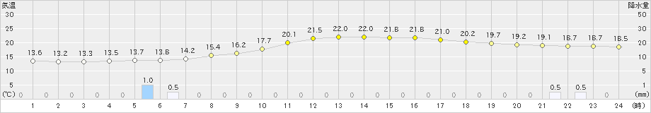 東根(>2019年10月11日)のアメダスグラフ