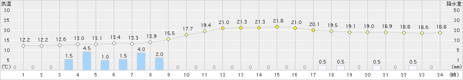 高畠(>2019年10月11日)のアメダスグラフ