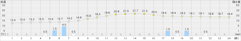 西会津(>2019年10月11日)のアメダスグラフ