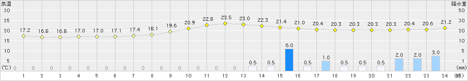 寄居(>2019年10月11日)のアメダスグラフ