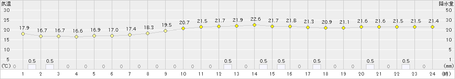 久喜(>2019年10月11日)のアメダスグラフ