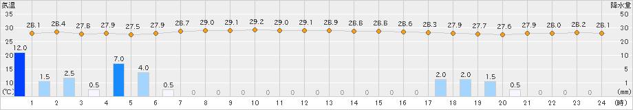 父島(>2019年10月11日)のアメダスグラフ