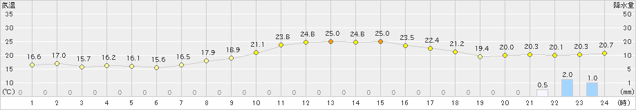 伊那(>2019年10月11日)のアメダスグラフ