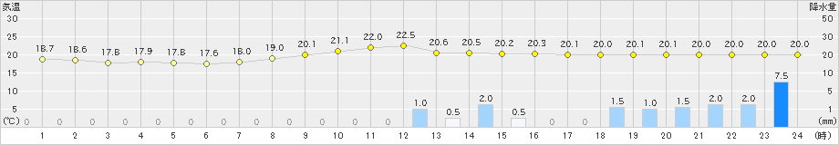 勝沼(>2019年10月11日)のアメダスグラフ