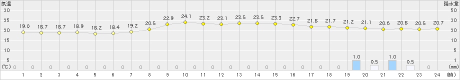 佐久間(>2019年10月11日)のアメダスグラフ