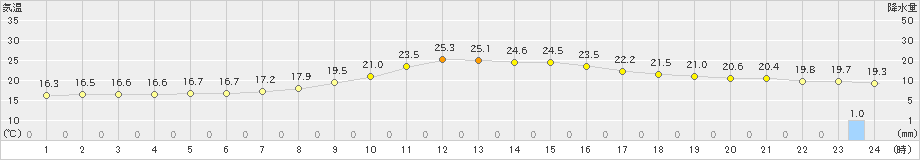 宮地(>2019年10月11日)のアメダスグラフ