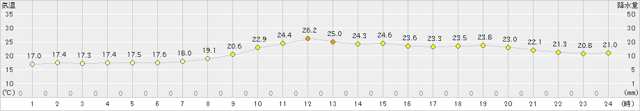 樽見(>2019年10月11日)のアメダスグラフ