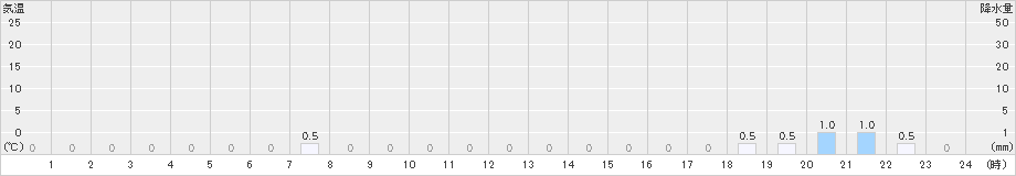赤谷(>2019年10月11日)のアメダスグラフ