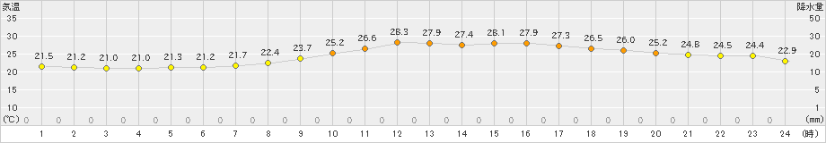 枚方(>2019年10月11日)のアメダスグラフ