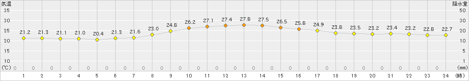 福崎(>2019年10月11日)のアメダスグラフ