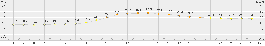 上郡(>2019年10月11日)のアメダスグラフ