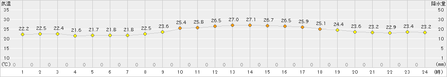 家島(>2019年10月11日)のアメダスグラフ