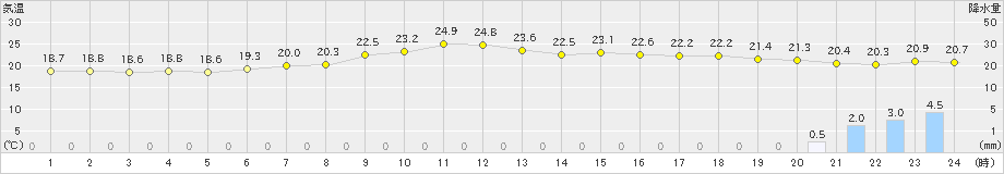 大宇陀(>2019年10月11日)のアメダスグラフ